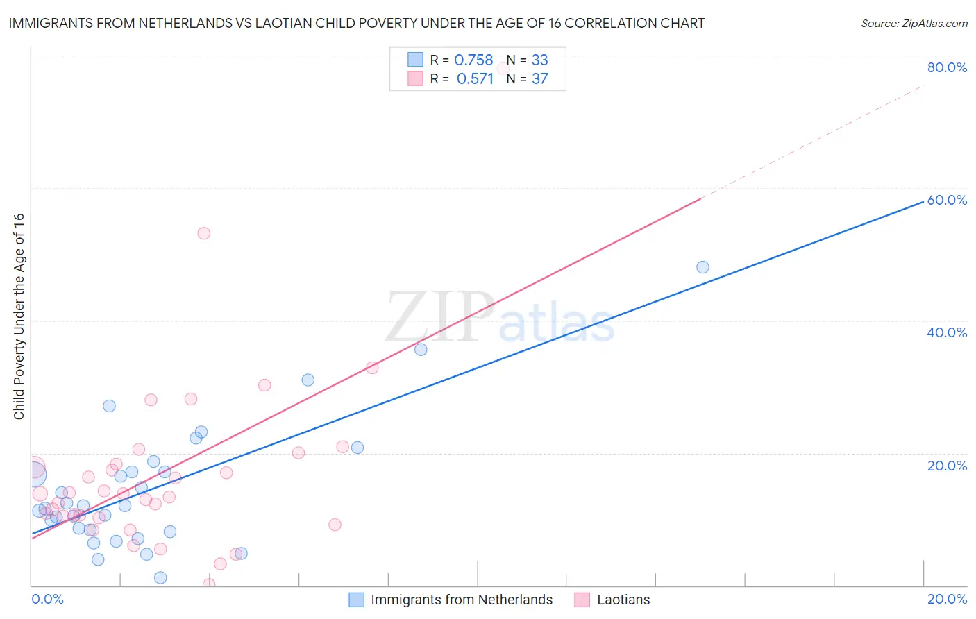 Immigrants from Netherlands vs Laotian Child Poverty Under the Age of 16