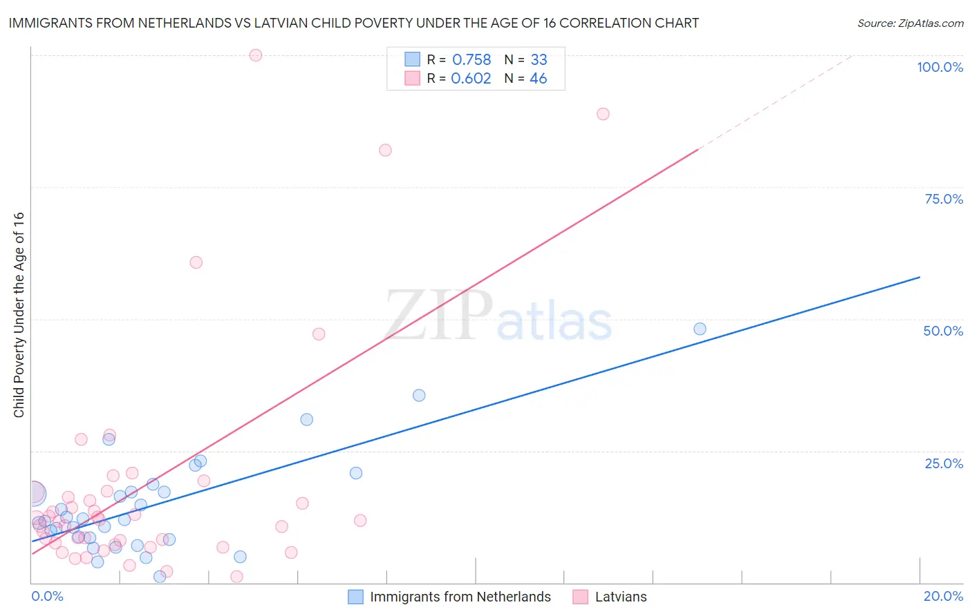Immigrants from Netherlands vs Latvian Child Poverty Under the Age of 16