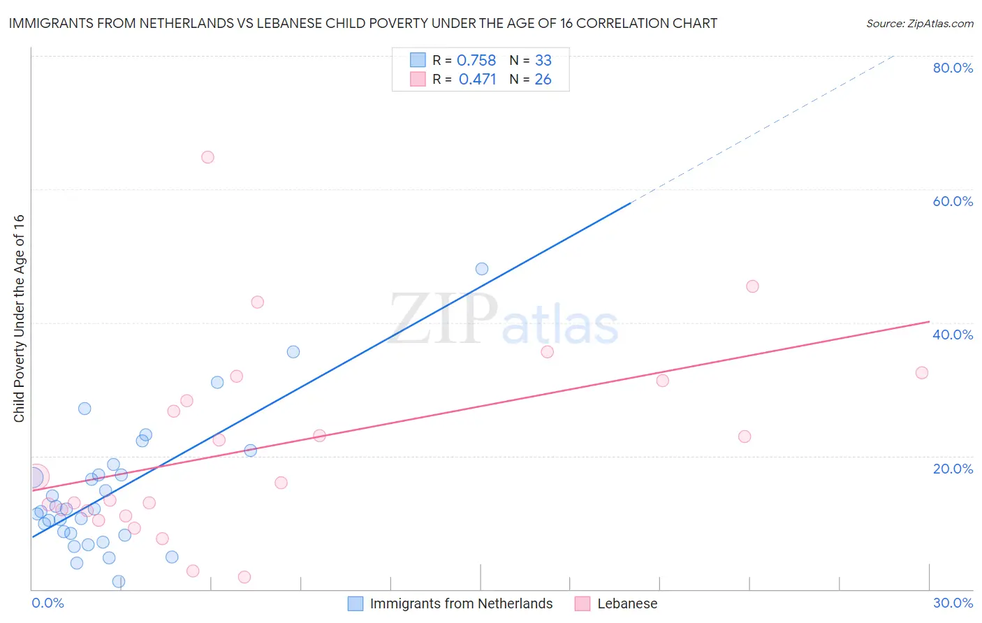 Immigrants from Netherlands vs Lebanese Child Poverty Under the Age of 16