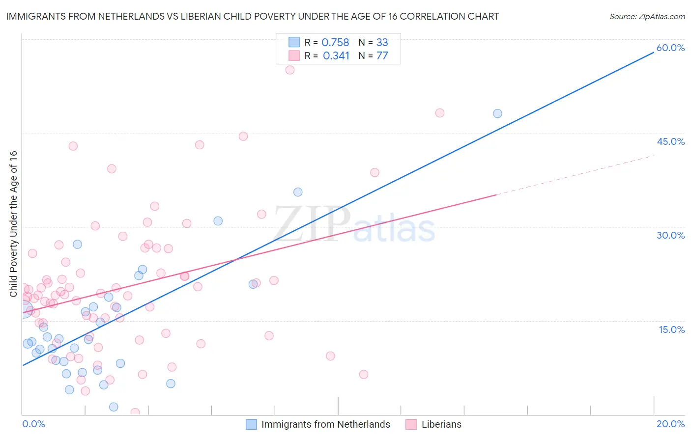 Immigrants from Netherlands vs Liberian Child Poverty Under the Age of 16