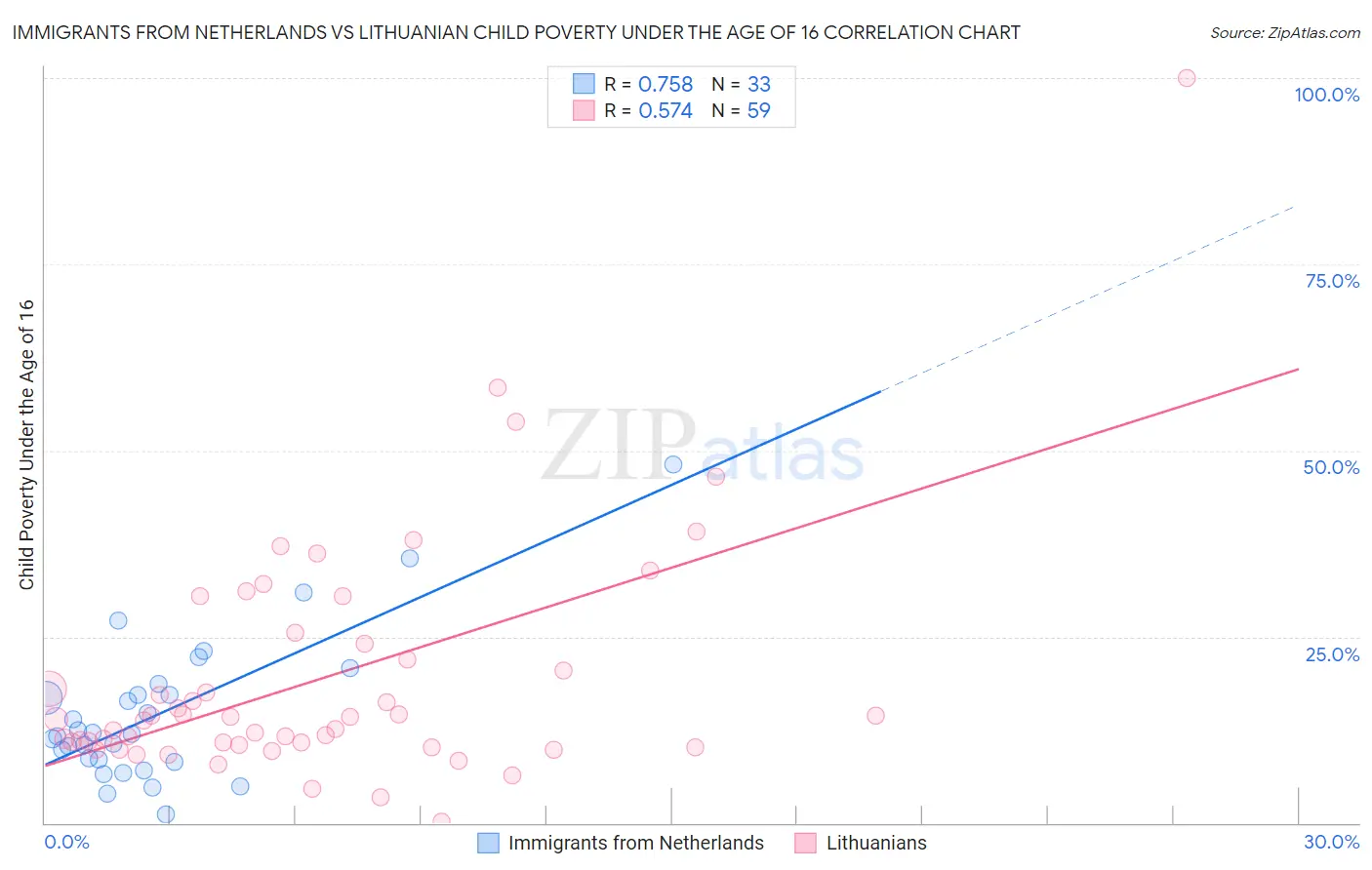 Immigrants from Netherlands vs Lithuanian Child Poverty Under the Age of 16