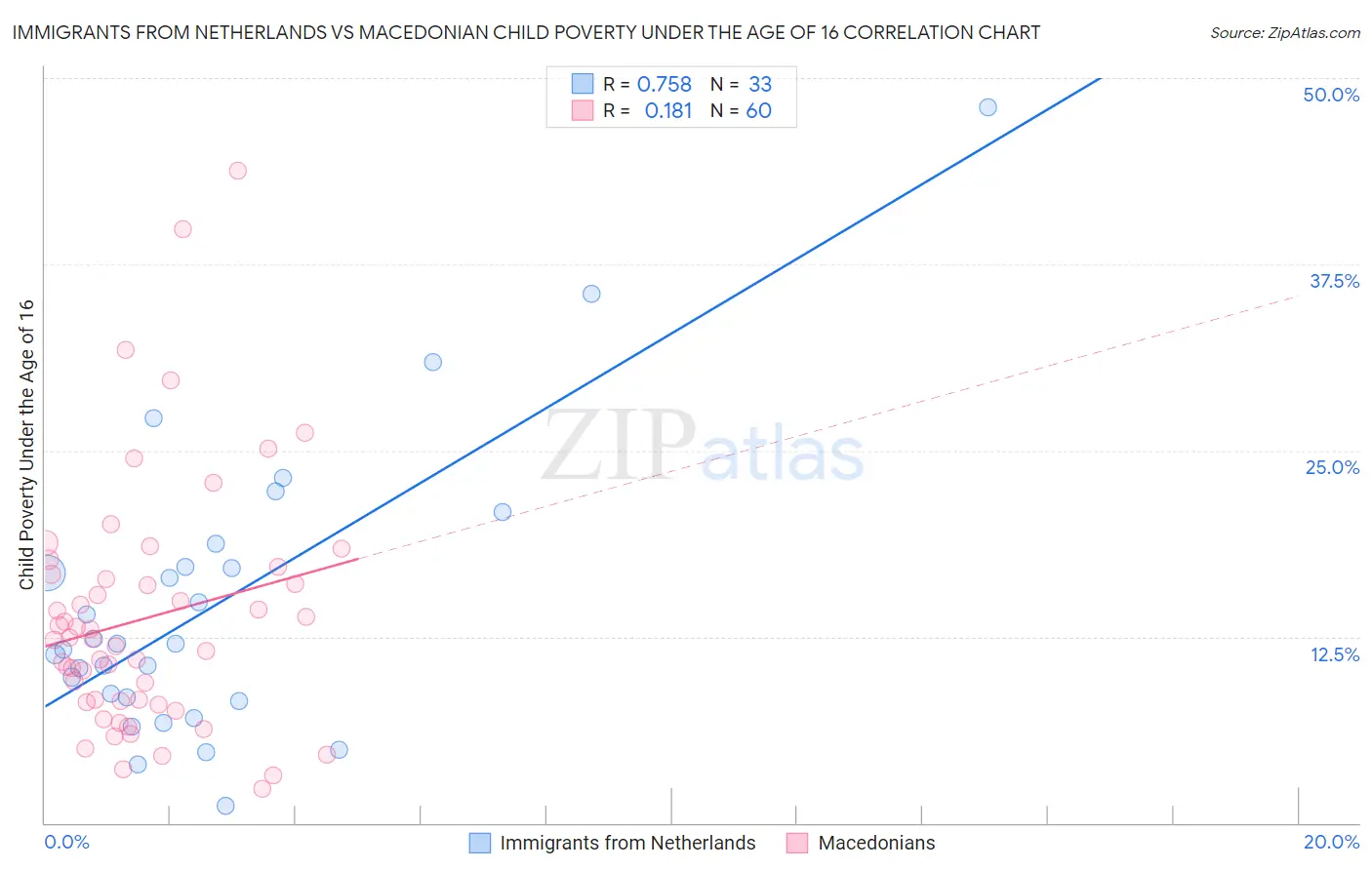 Immigrants from Netherlands vs Macedonian Child Poverty Under the Age of 16