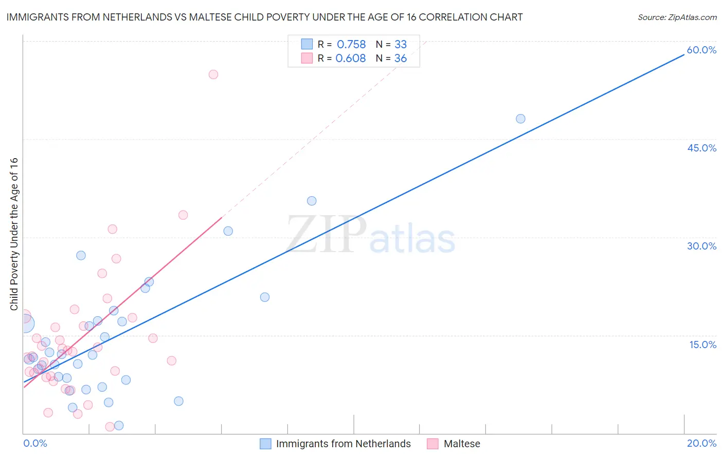 Immigrants from Netherlands vs Maltese Child Poverty Under the Age of 16