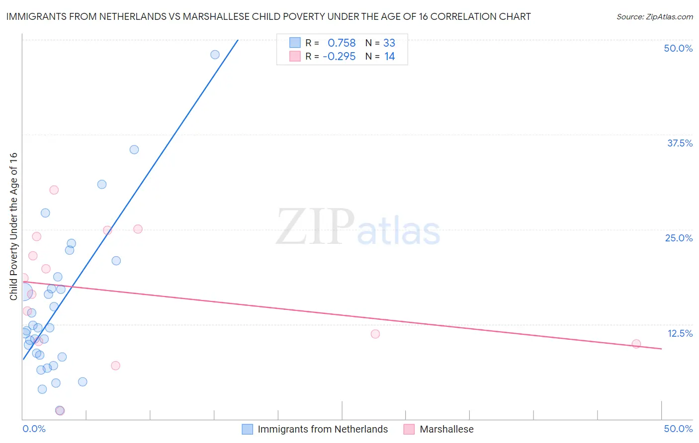 Immigrants from Netherlands vs Marshallese Child Poverty Under the Age of 16