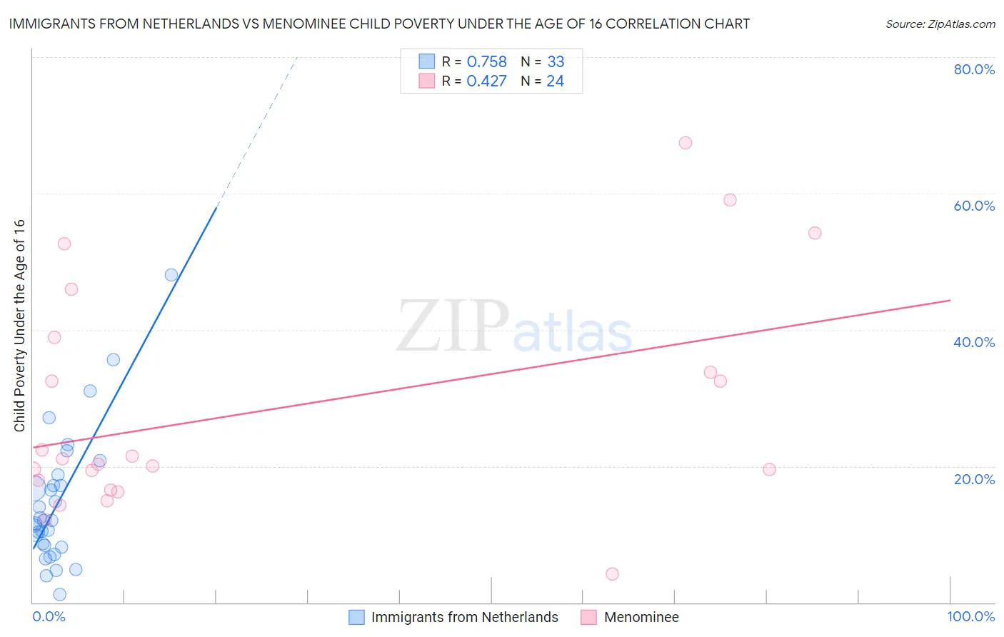 Immigrants from Netherlands vs Menominee Child Poverty Under the Age of 16