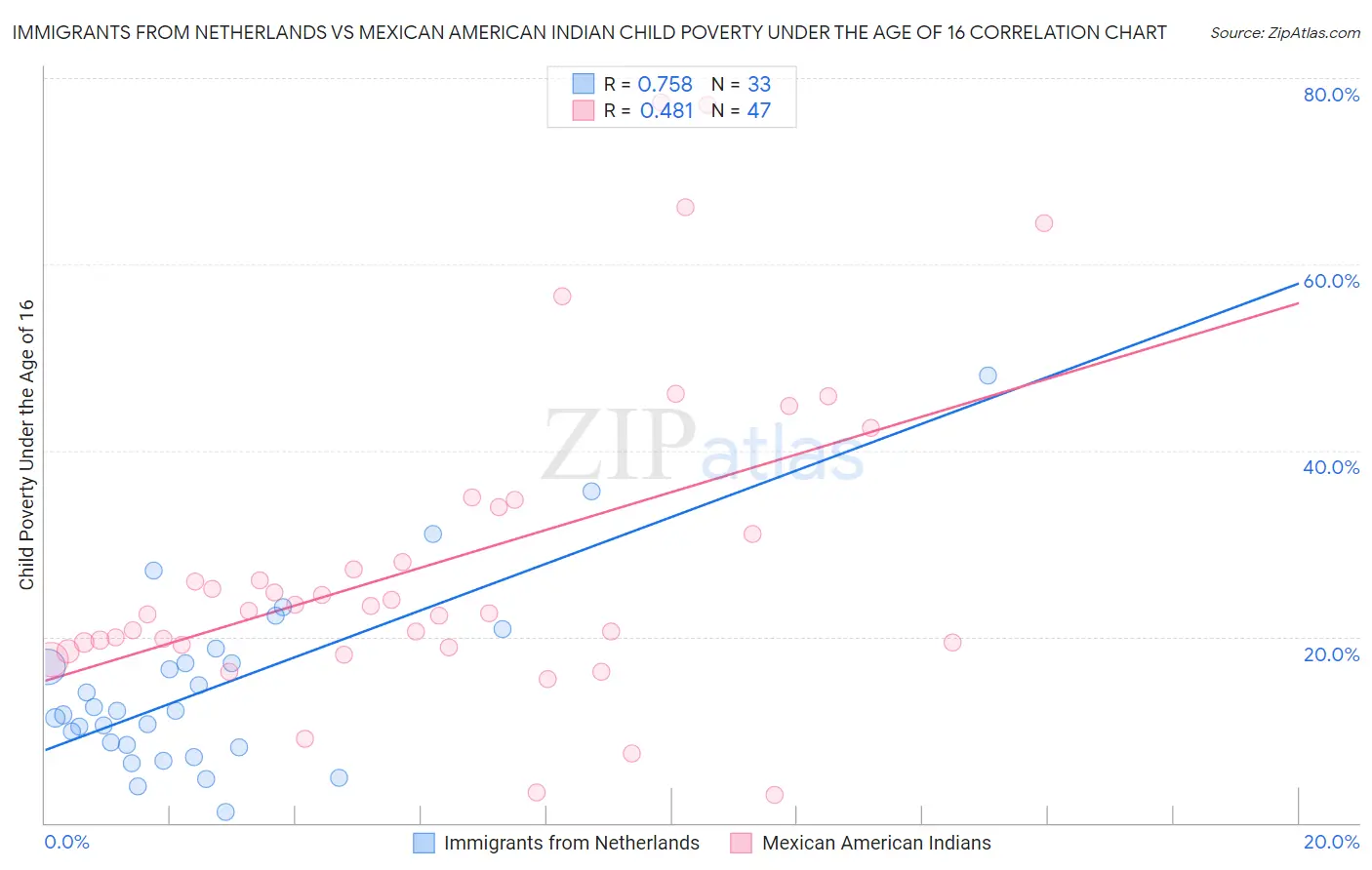Immigrants from Netherlands vs Mexican American Indian Child Poverty Under the Age of 16