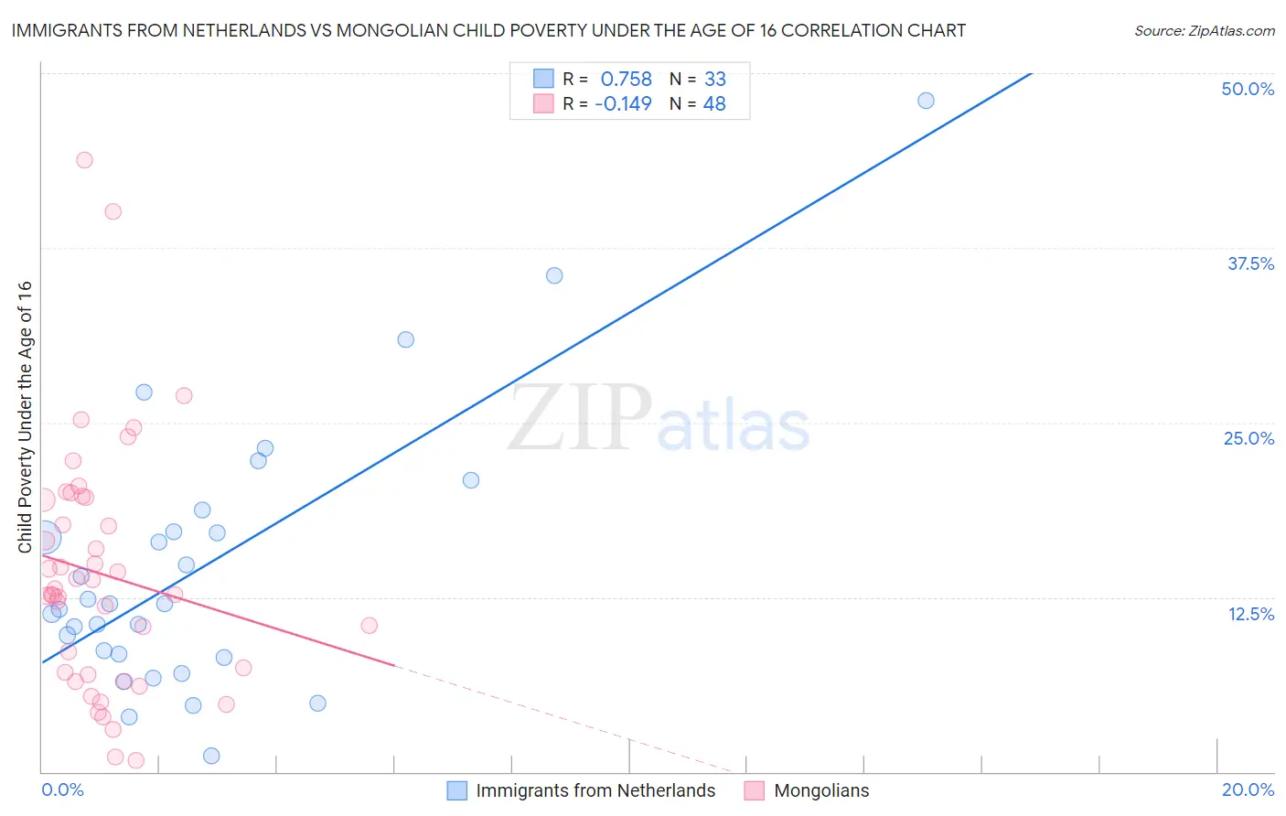 Immigrants from Netherlands vs Mongolian Child Poverty Under the Age of 16