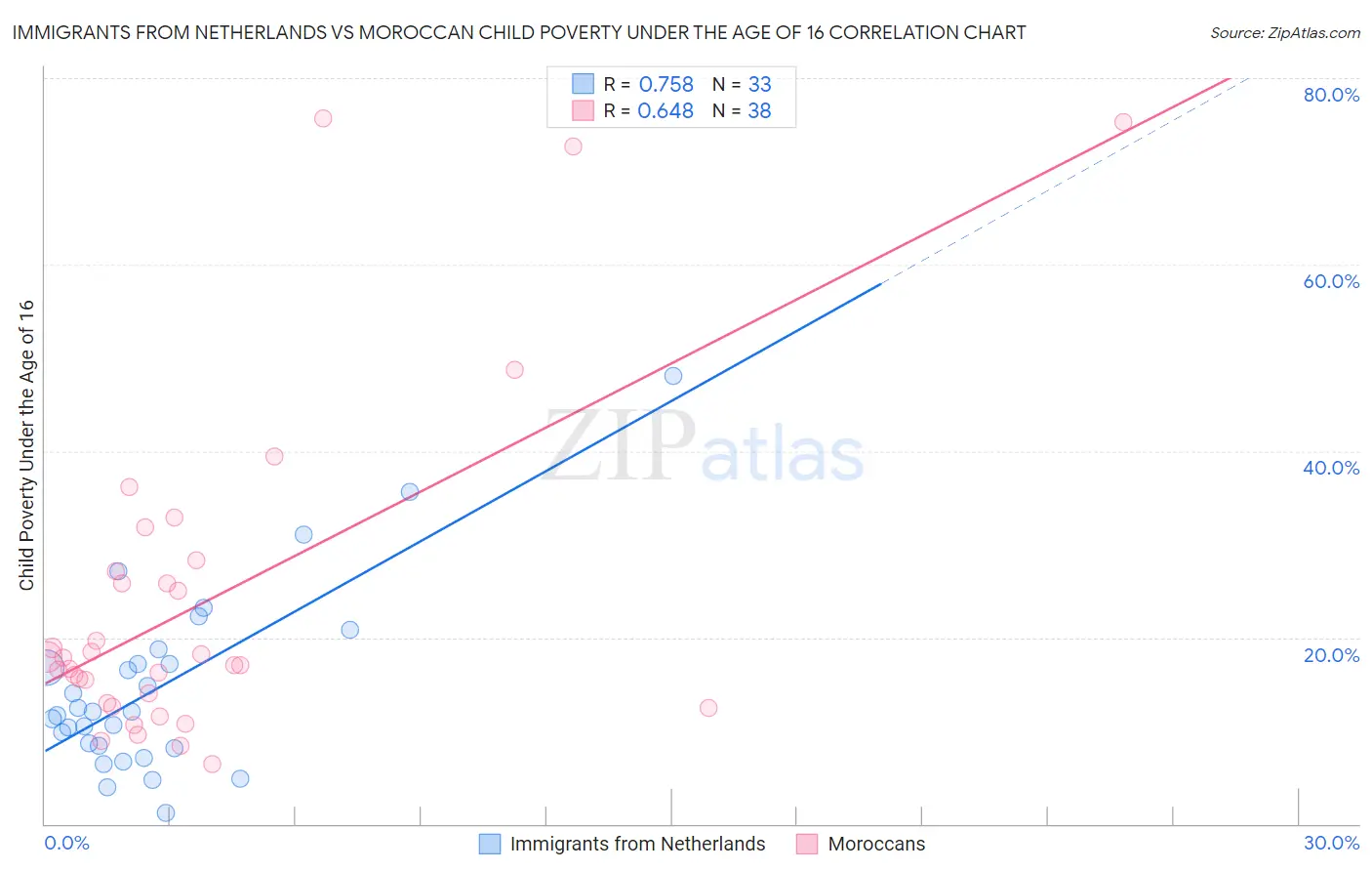 Immigrants from Netherlands vs Moroccan Child Poverty Under the Age of 16