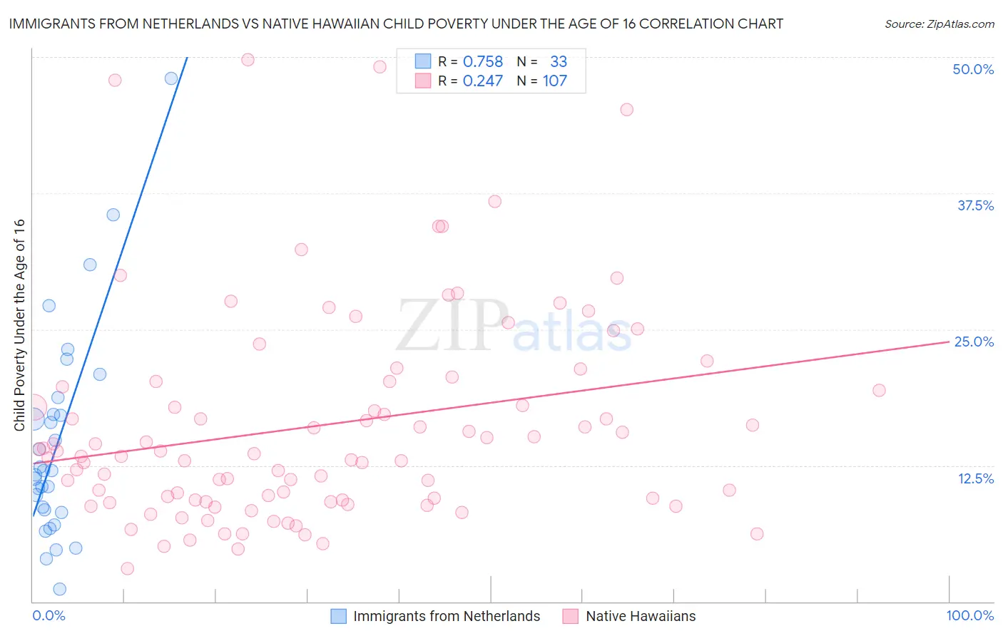 Immigrants from Netherlands vs Native Hawaiian Child Poverty Under the Age of 16