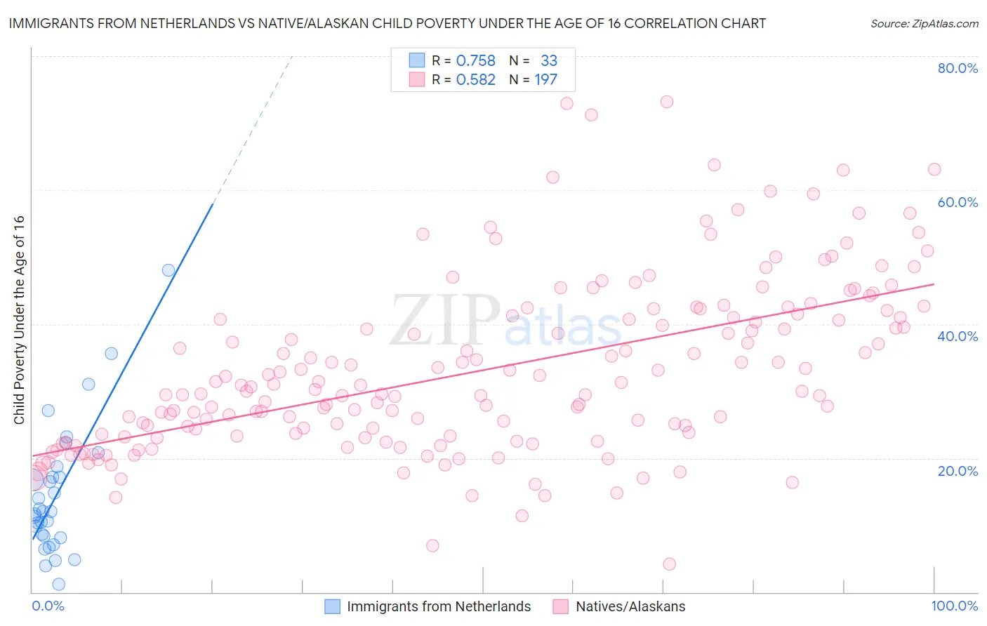 Immigrants from Netherlands vs Native/Alaskan Child Poverty Under the Age of 16