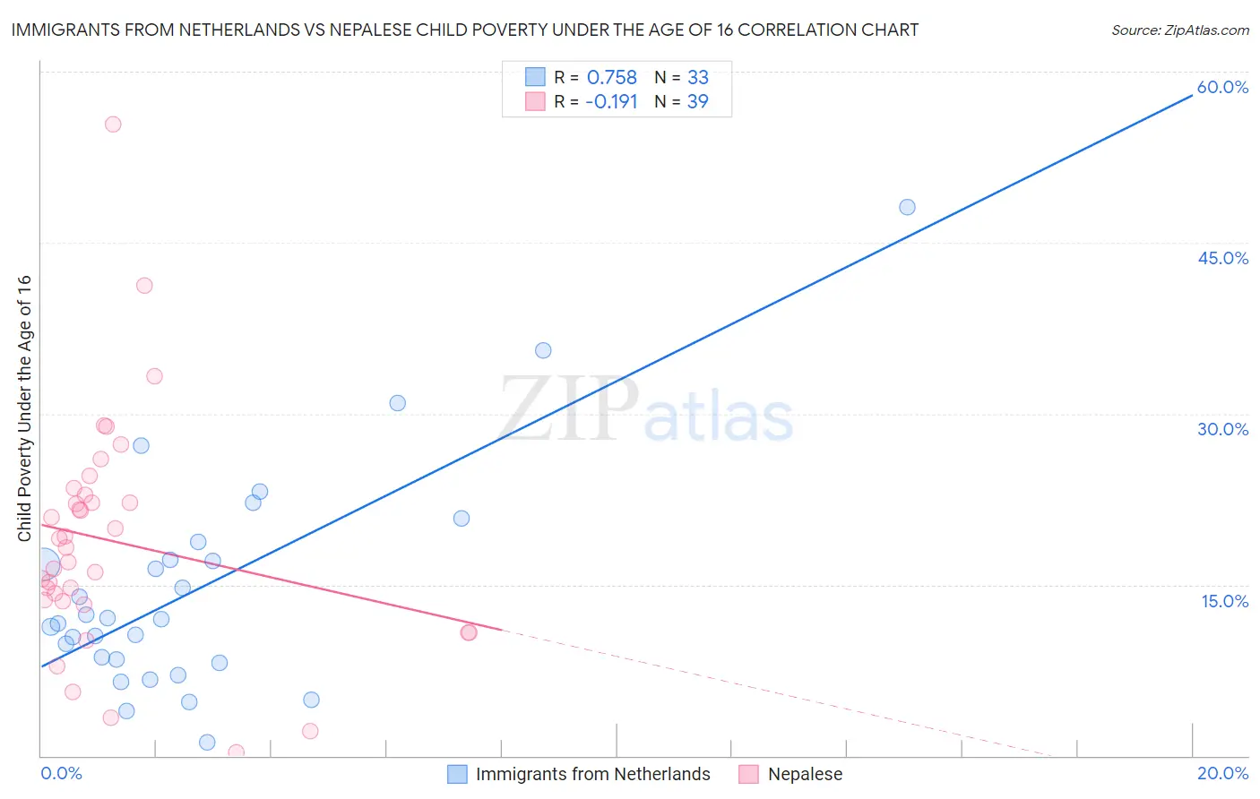 Immigrants from Netherlands vs Nepalese Child Poverty Under the Age of 16