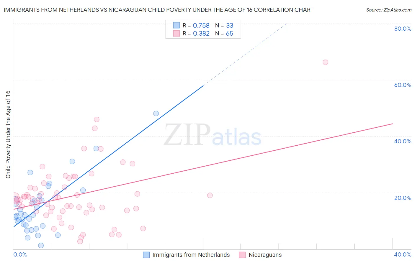 Immigrants from Netherlands vs Nicaraguan Child Poverty Under the Age of 16