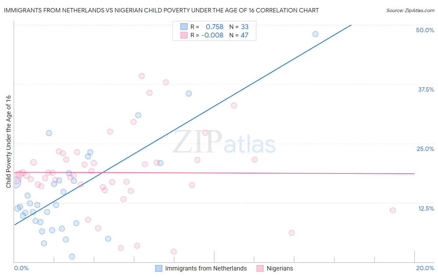 Immigrants from Netherlands vs Nigerian Child Poverty Under the Age of 16