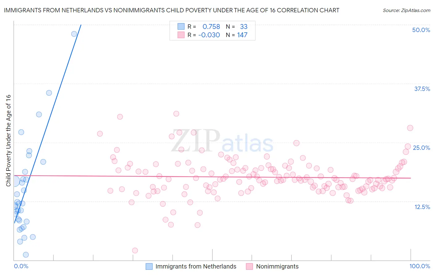 Immigrants from Netherlands vs Nonimmigrants Child Poverty Under the Age of 16