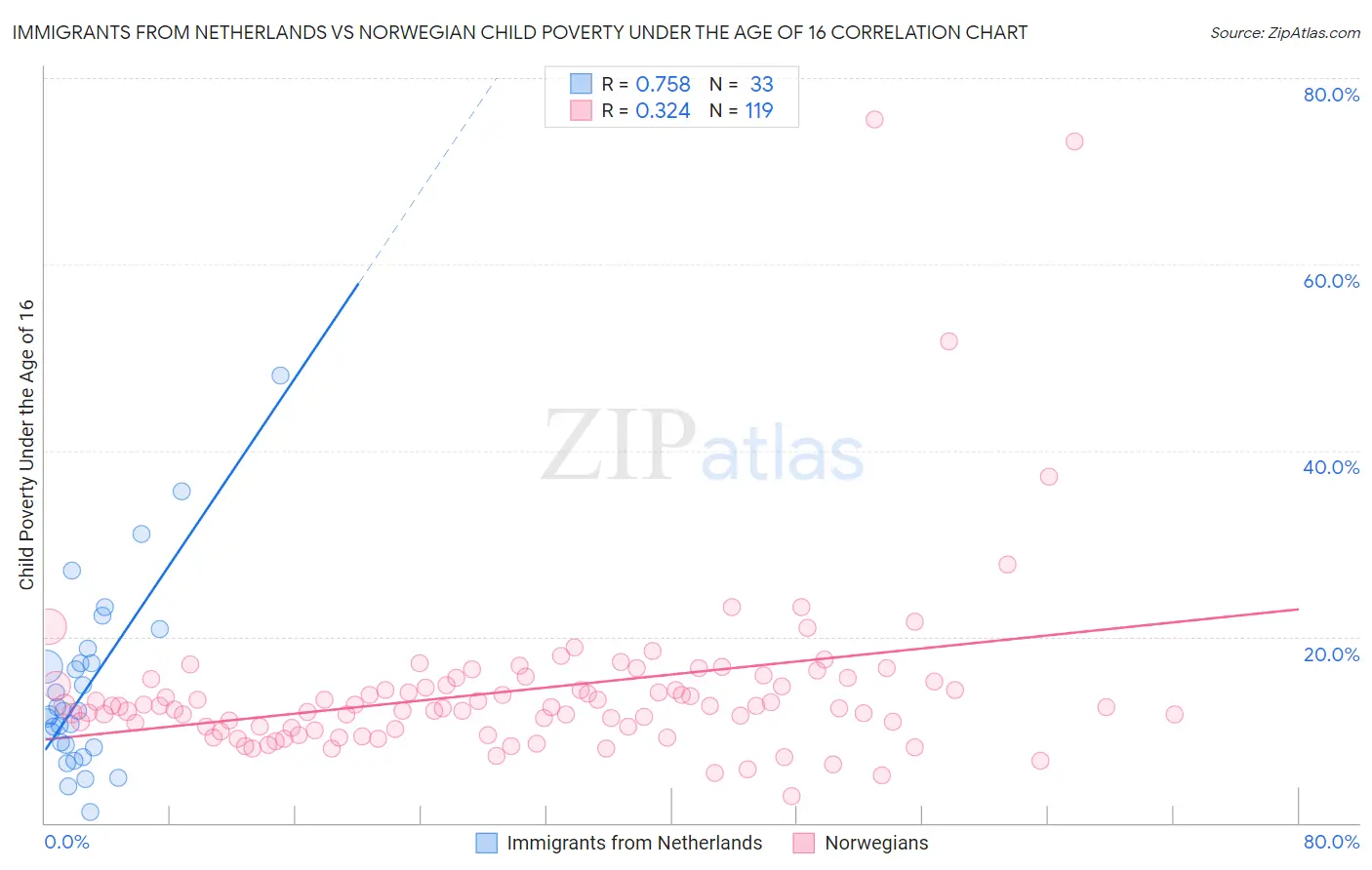 Immigrants from Netherlands vs Norwegian Child Poverty Under the Age of 16