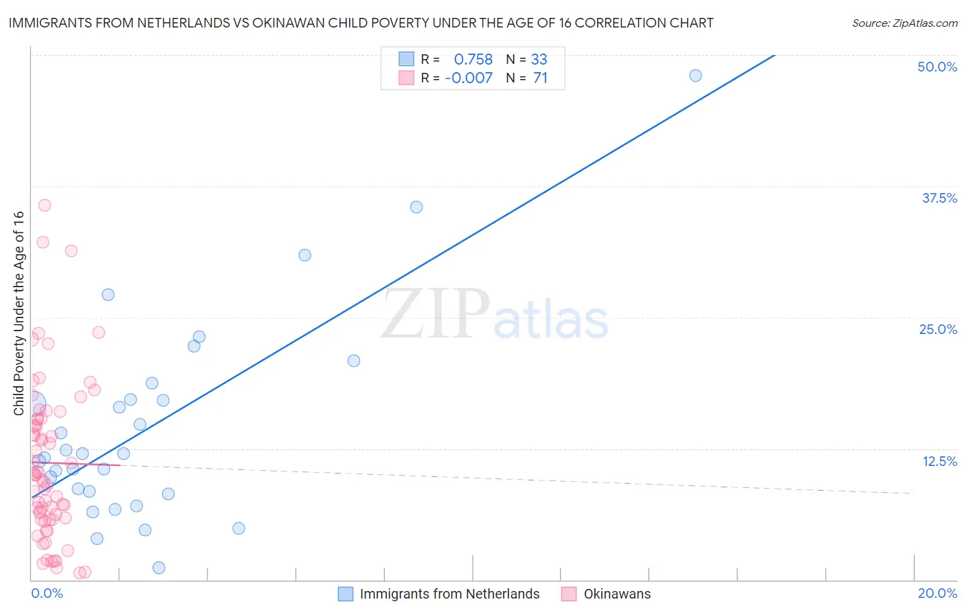 Immigrants from Netherlands vs Okinawan Child Poverty Under the Age of 16