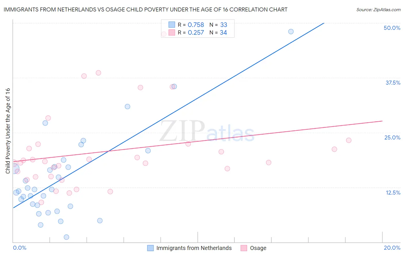 Immigrants from Netherlands vs Osage Child Poverty Under the Age of 16