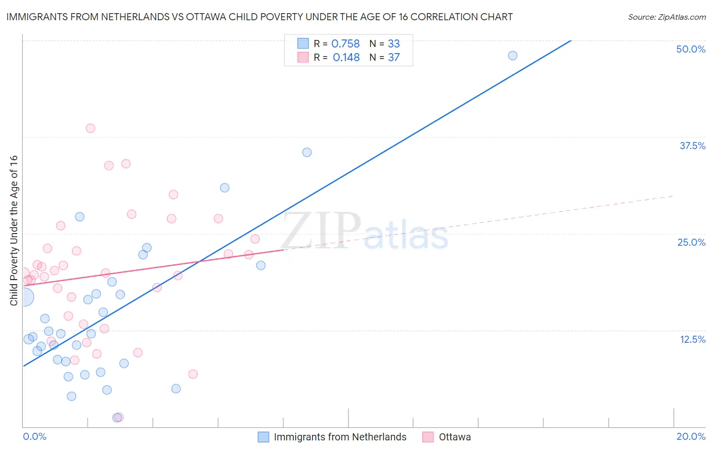 Immigrants from Netherlands vs Ottawa Child Poverty Under the Age of 16