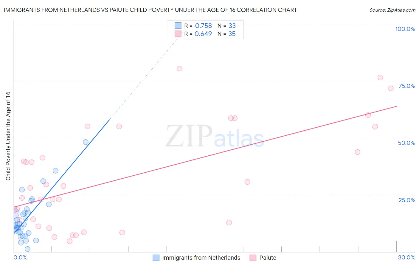 Immigrants from Netherlands vs Paiute Child Poverty Under the Age of 16