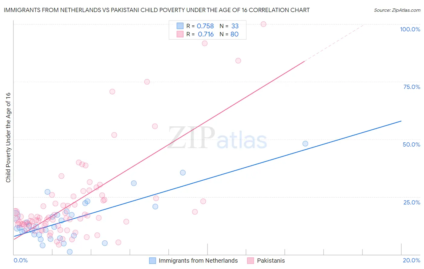 Immigrants from Netherlands vs Pakistani Child Poverty Under the Age of 16