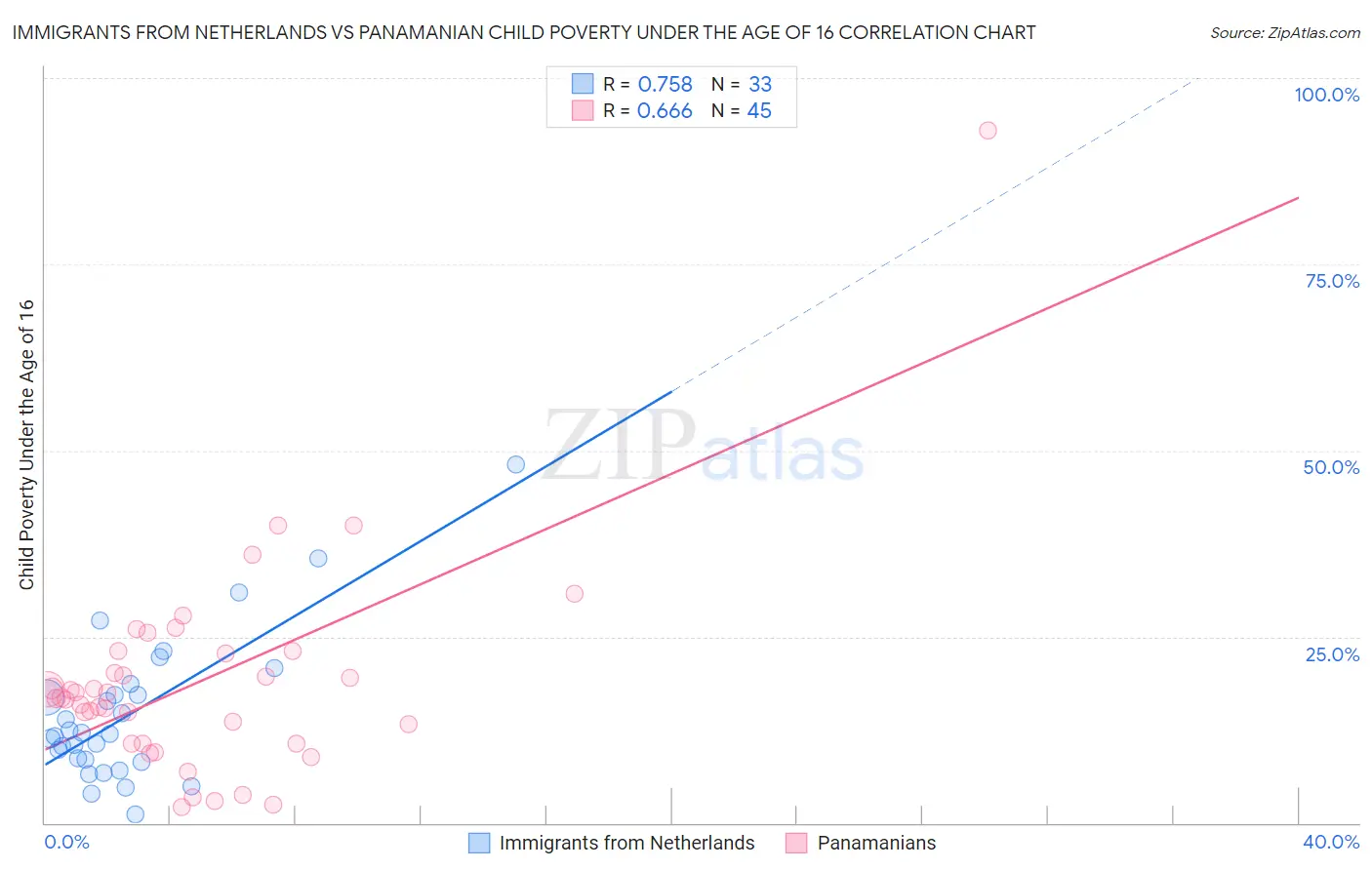 Immigrants from Netherlands vs Panamanian Child Poverty Under the Age of 16