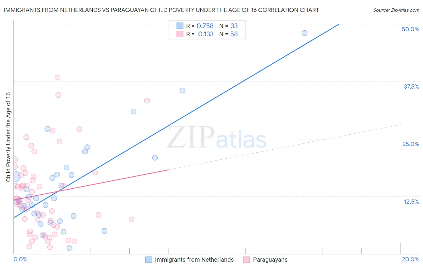 Immigrants from Netherlands vs Paraguayan Child Poverty Under the Age of 16