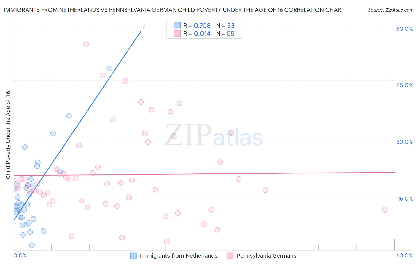 Immigrants from Netherlands vs Pennsylvania German Child Poverty Under the Age of 16