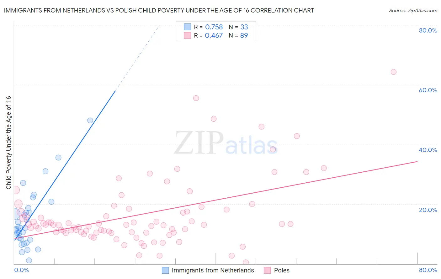 Immigrants from Netherlands vs Polish Child Poverty Under the Age of 16