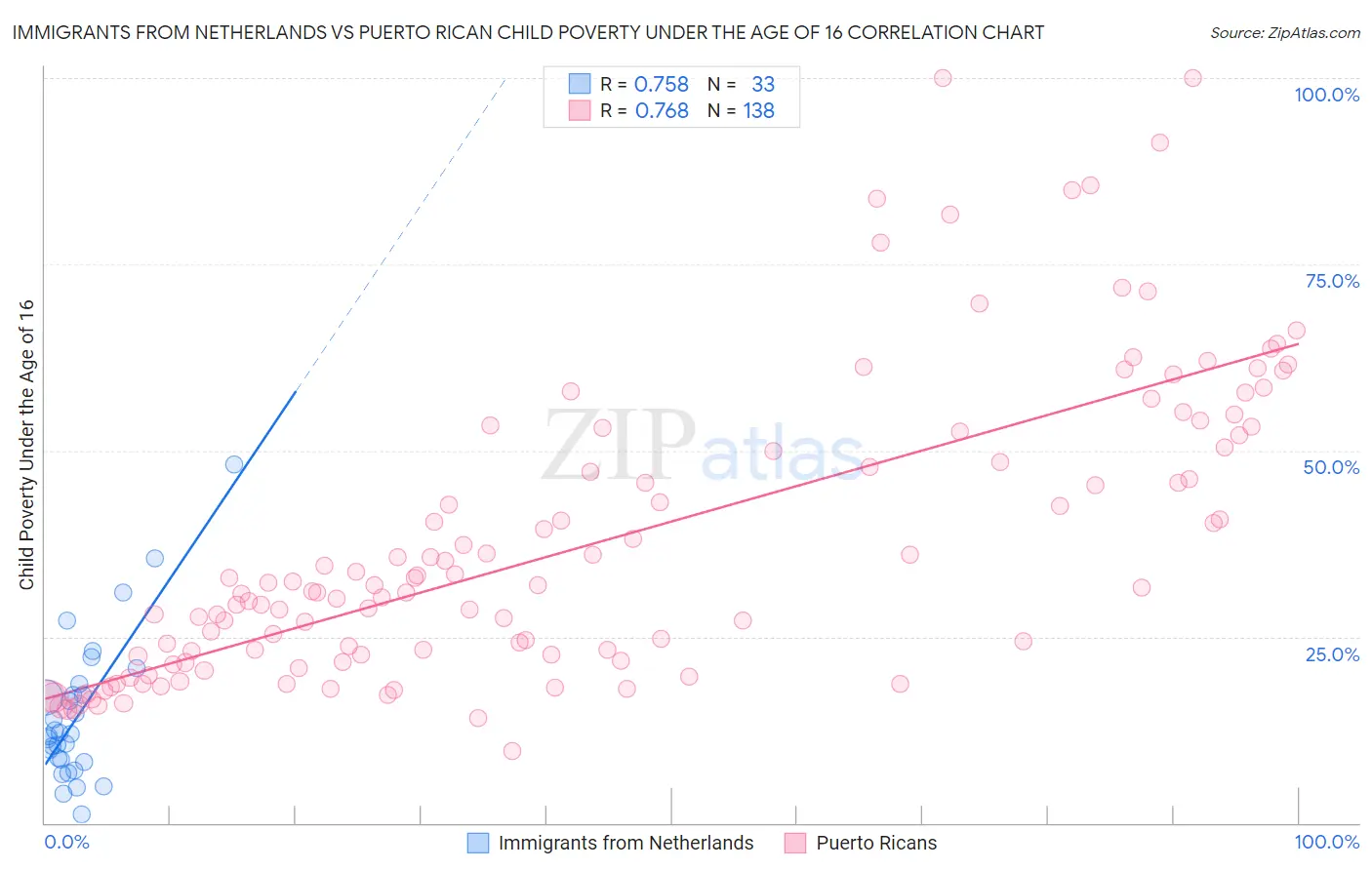 Immigrants from Netherlands vs Puerto Rican Child Poverty Under the Age of 16