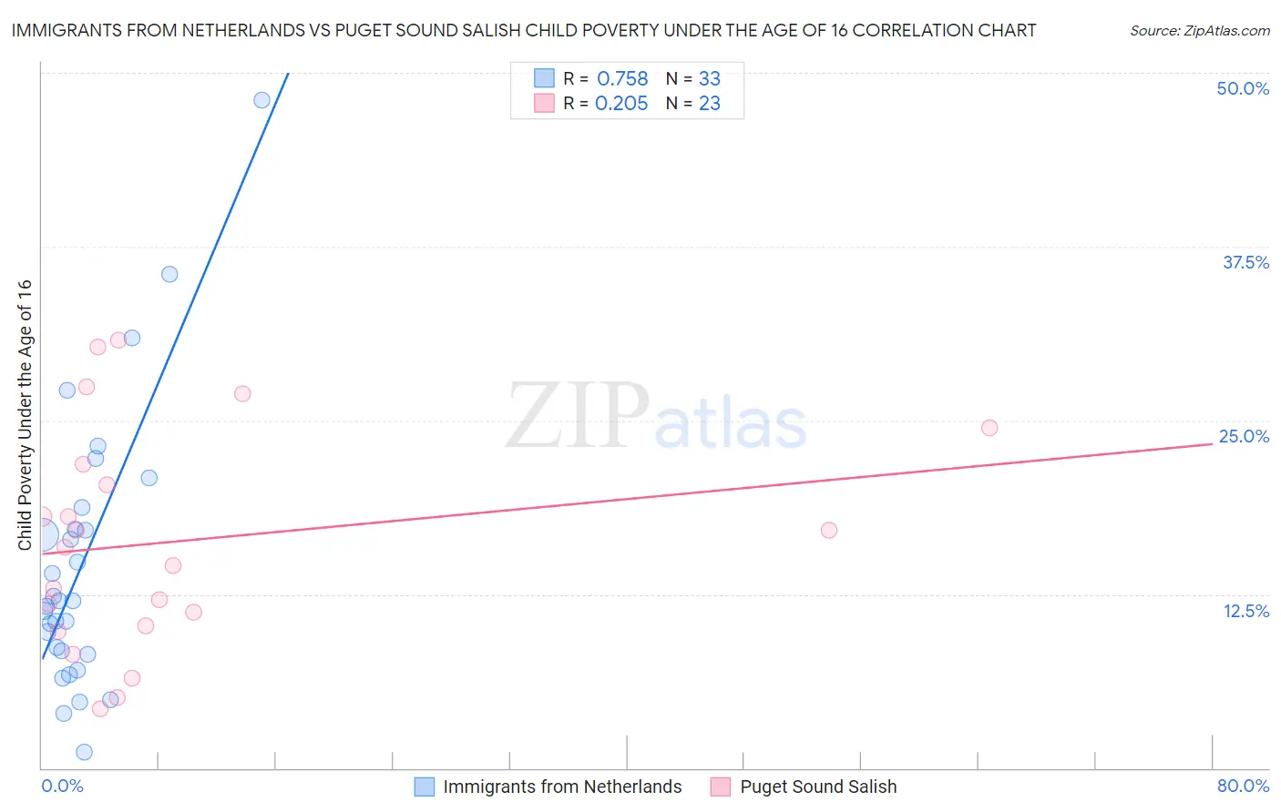 Immigrants from Netherlands vs Puget Sound Salish Child Poverty Under the Age of 16