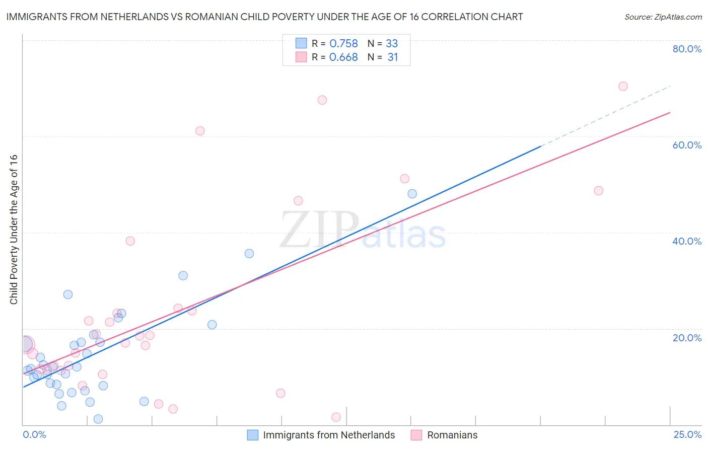 Immigrants from Netherlands vs Romanian Child Poverty Under the Age of 16