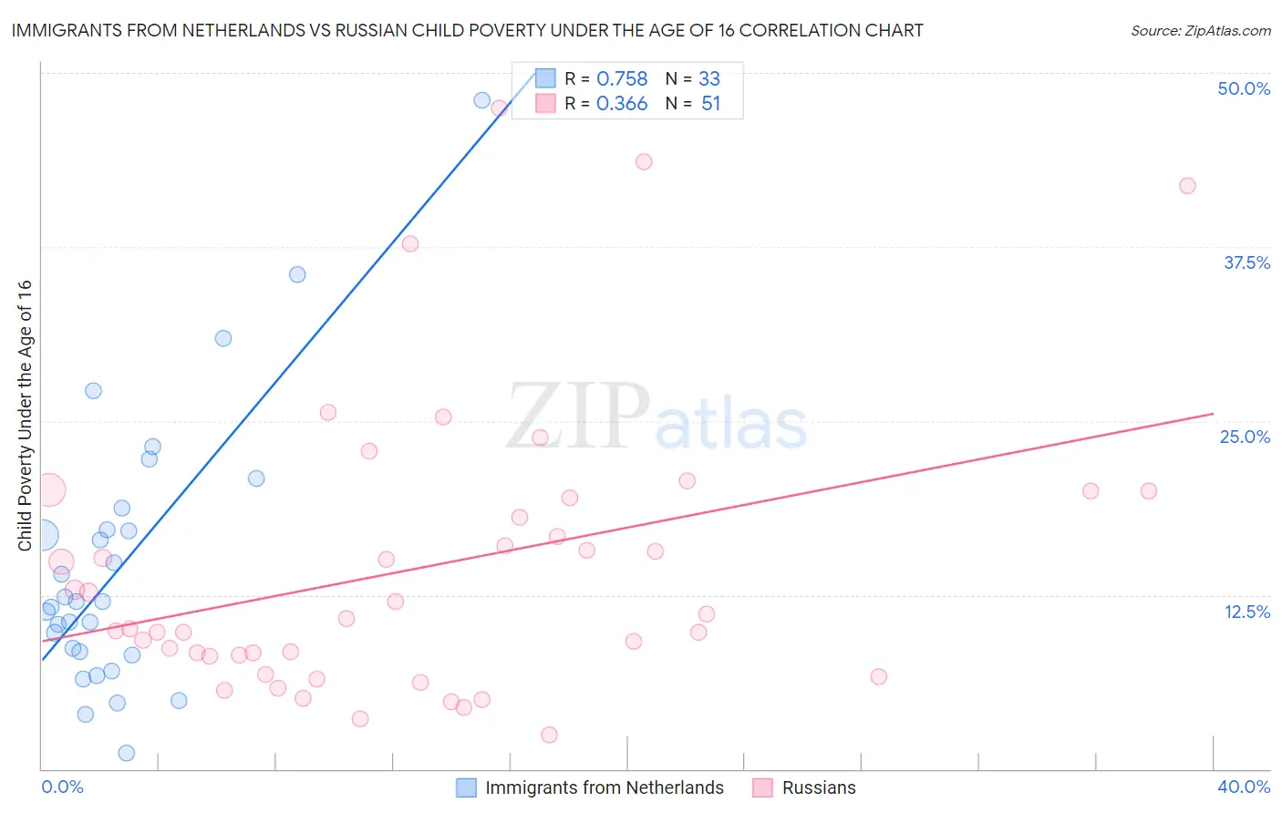 Immigrants from Netherlands vs Russian Child Poverty Under the Age of 16