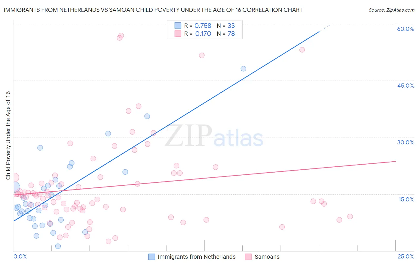 Immigrants from Netherlands vs Samoan Child Poverty Under the Age of 16