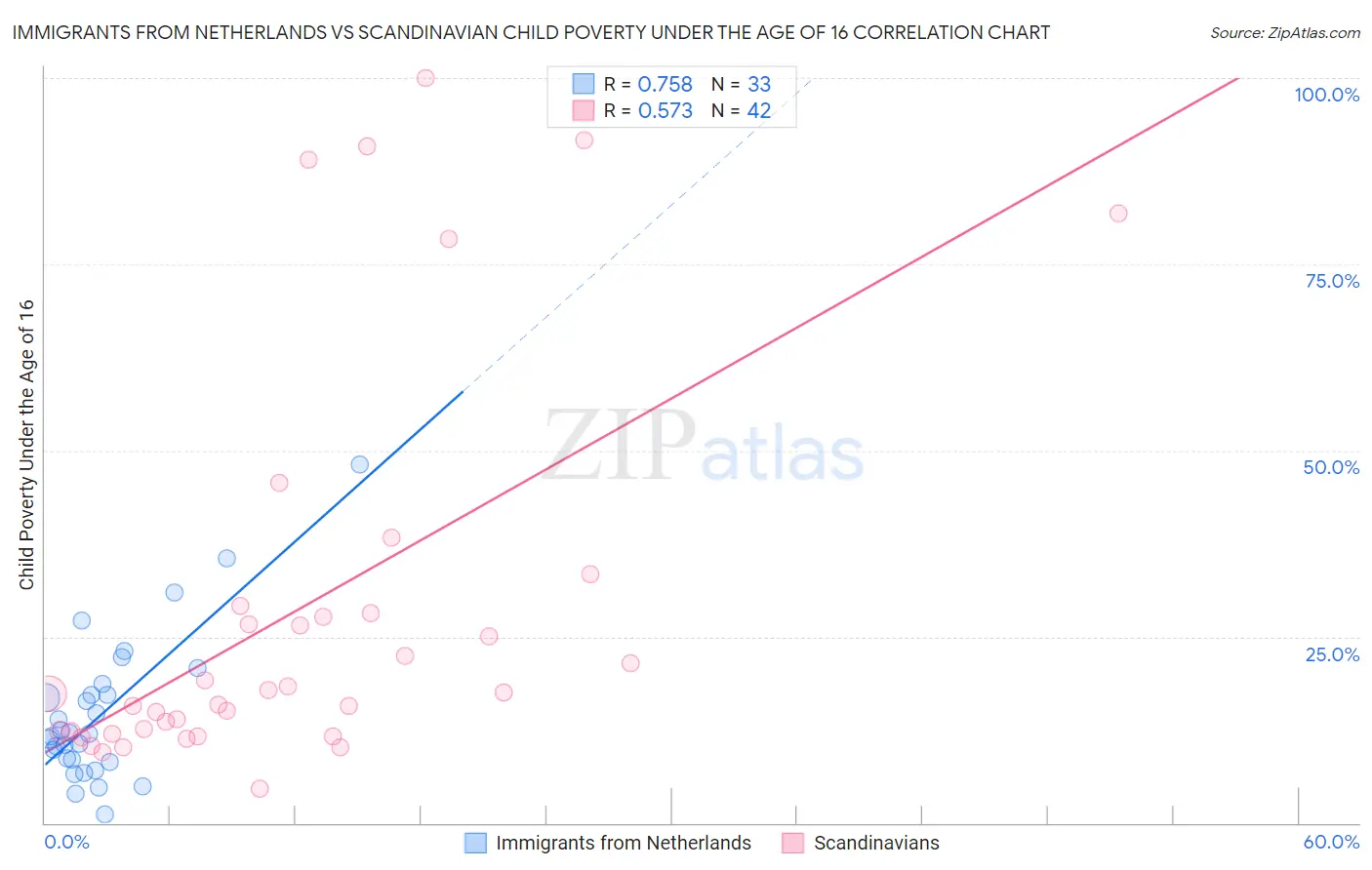 Immigrants from Netherlands vs Scandinavian Child Poverty Under the Age of 16