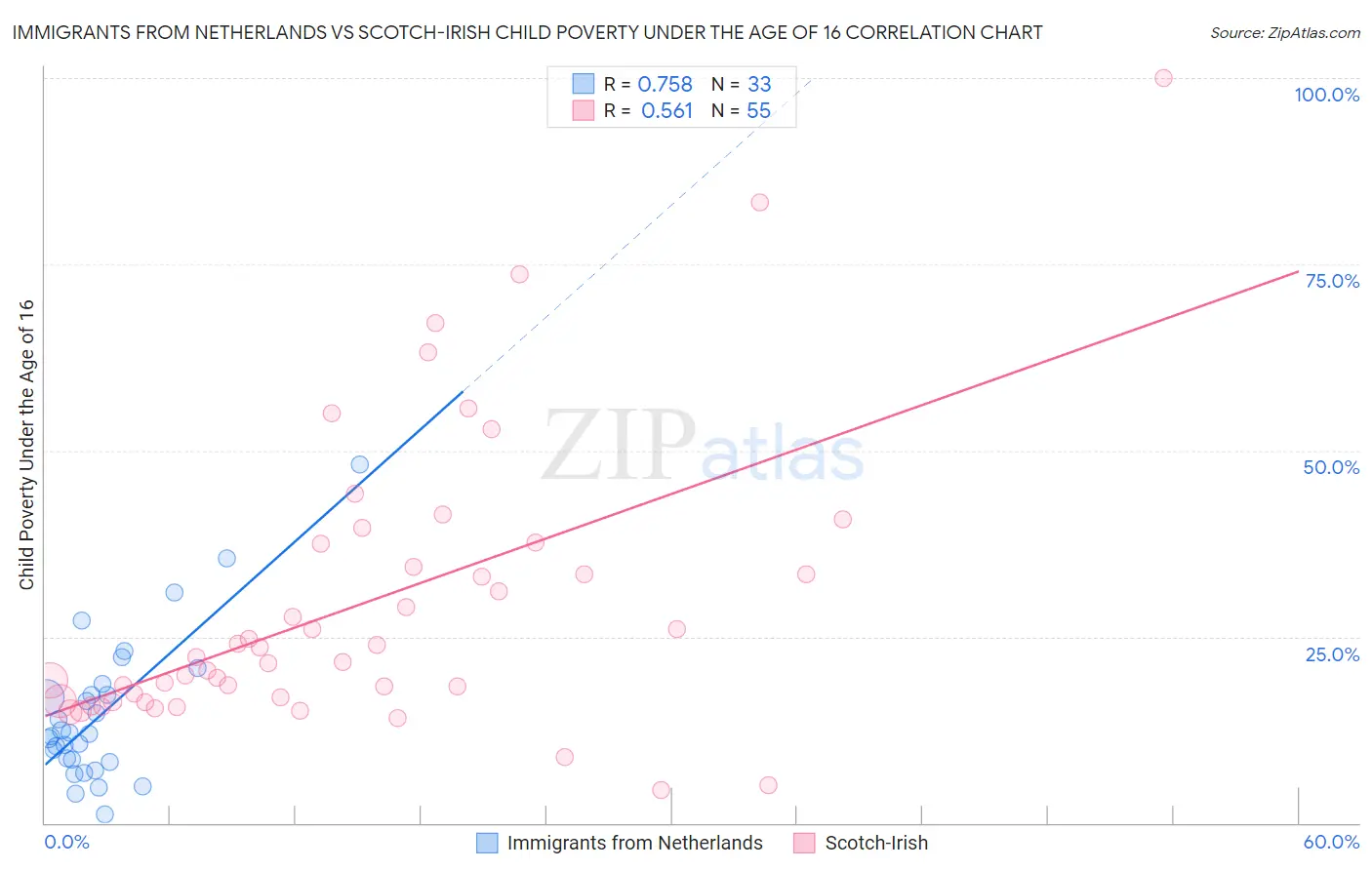 Immigrants from Netherlands vs Scotch-Irish Child Poverty Under the Age of 16