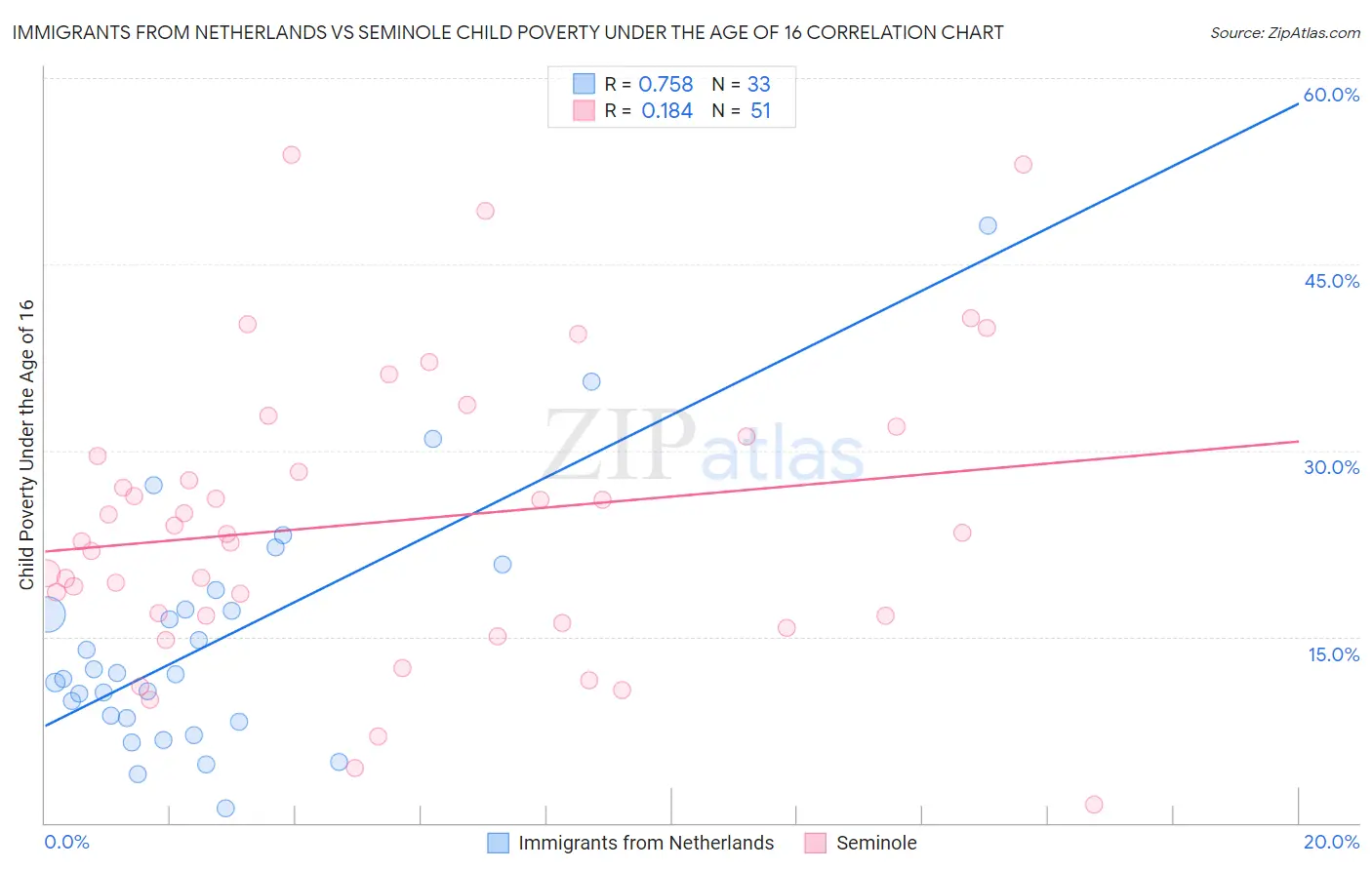 Immigrants from Netherlands vs Seminole Child Poverty Under the Age of 16