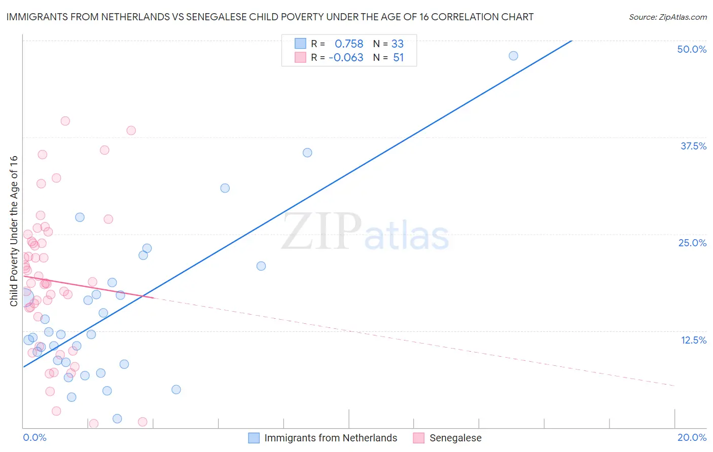 Immigrants from Netherlands vs Senegalese Child Poverty Under the Age of 16