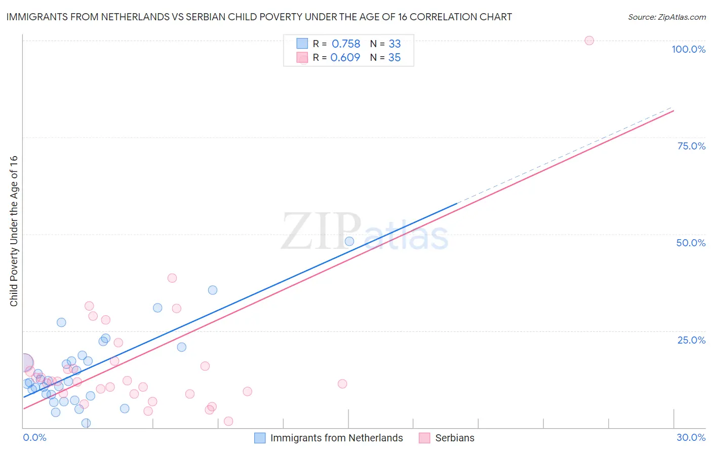 Immigrants from Netherlands vs Serbian Child Poverty Under the Age of 16