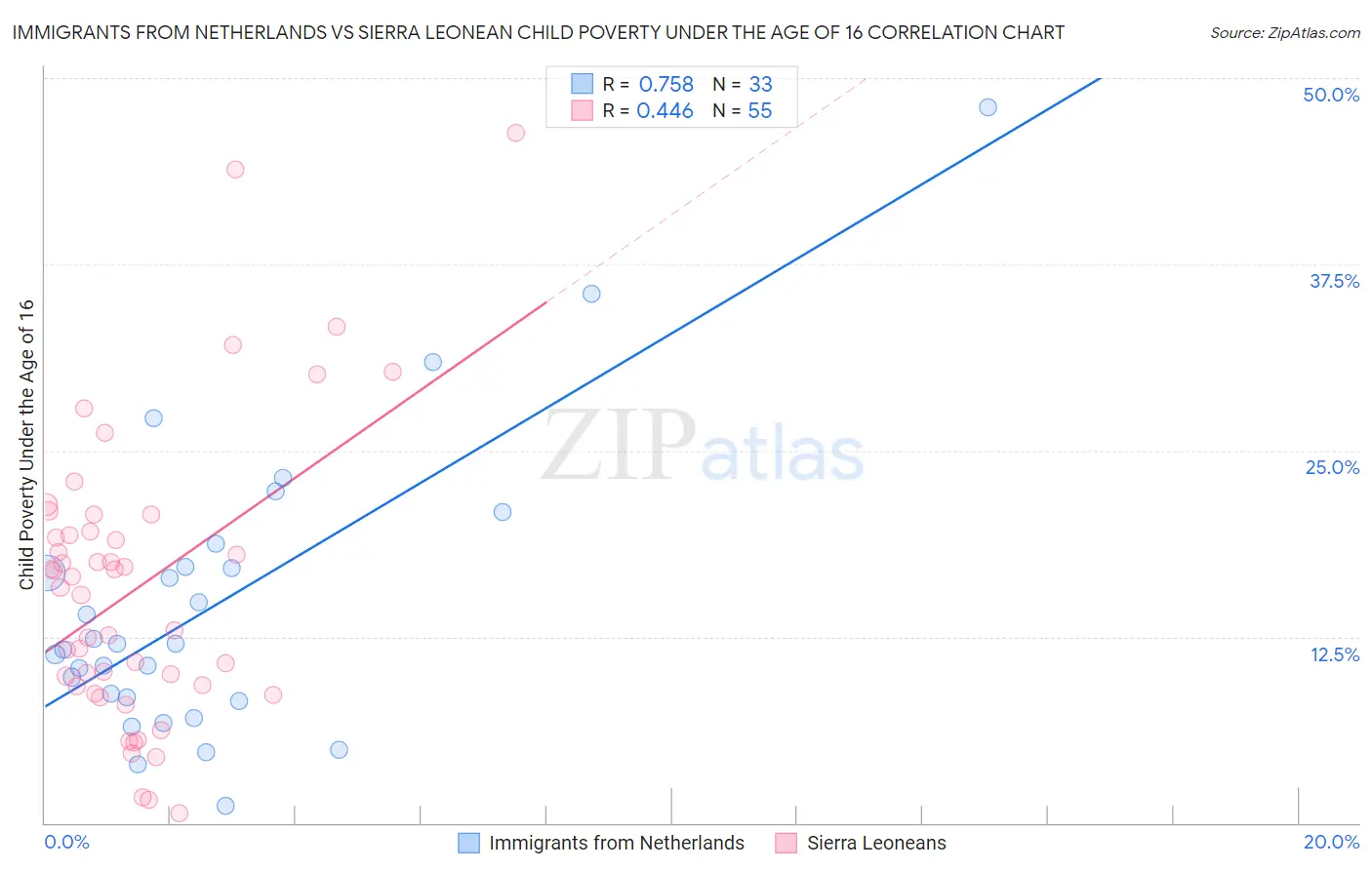 Immigrants from Netherlands vs Sierra Leonean Child Poverty Under the Age of 16