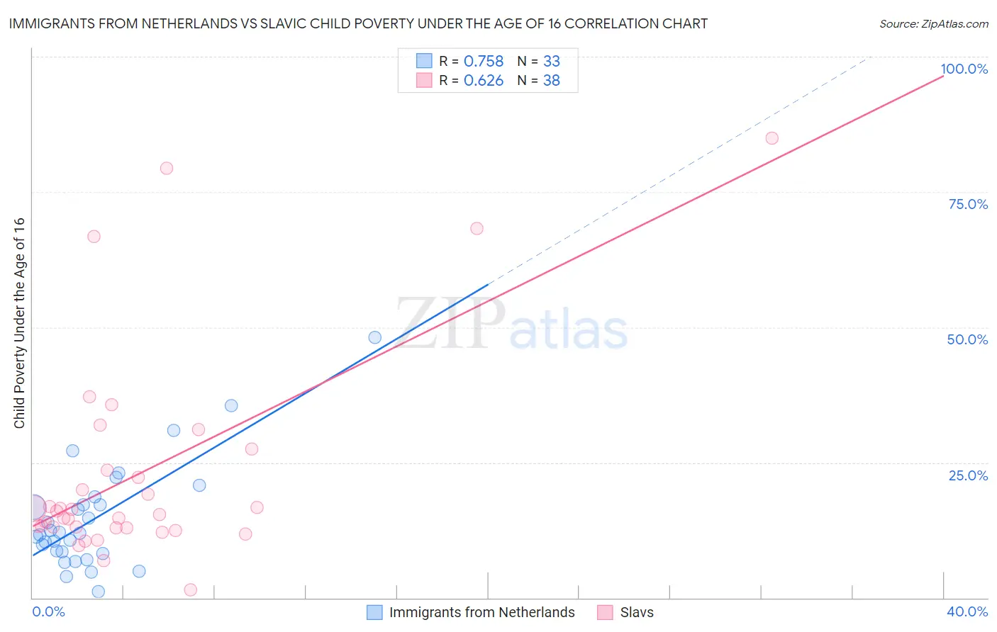 Immigrants from Netherlands vs Slavic Child Poverty Under the Age of 16