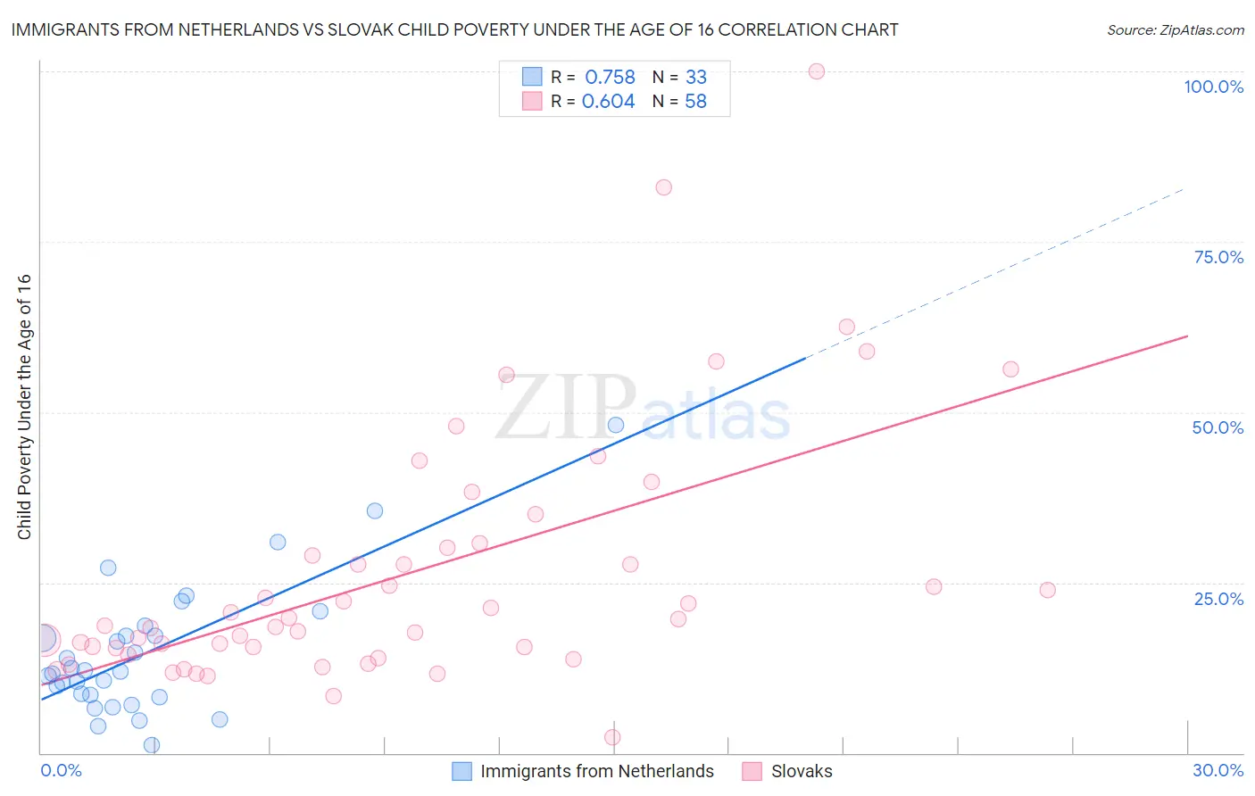 Immigrants from Netherlands vs Slovak Child Poverty Under the Age of 16