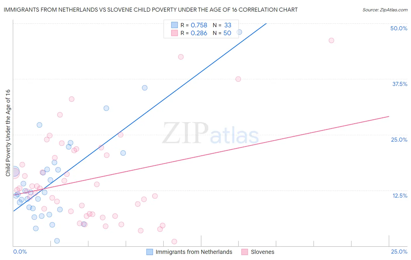 Immigrants from Netherlands vs Slovene Child Poverty Under the Age of 16