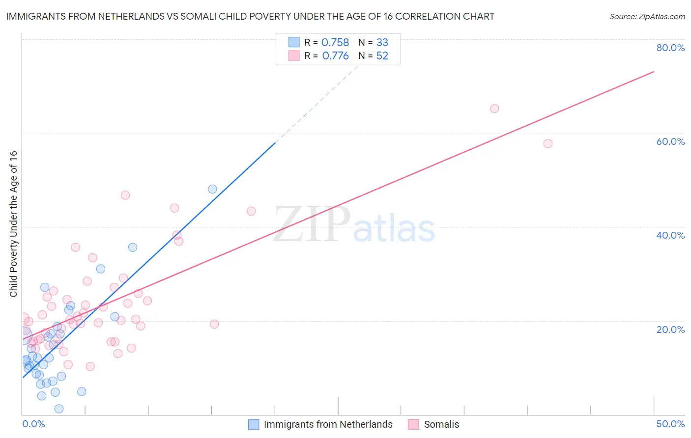 Immigrants from Netherlands vs Somali Child Poverty Under the Age of 16