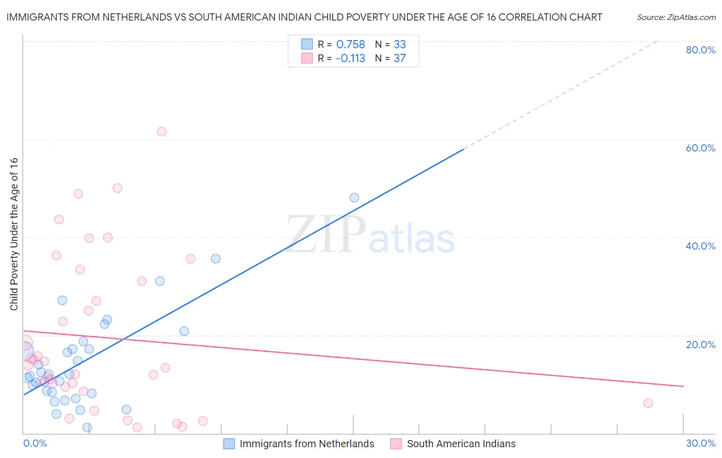 Immigrants from Netherlands vs South American Indian Child Poverty Under the Age of 16