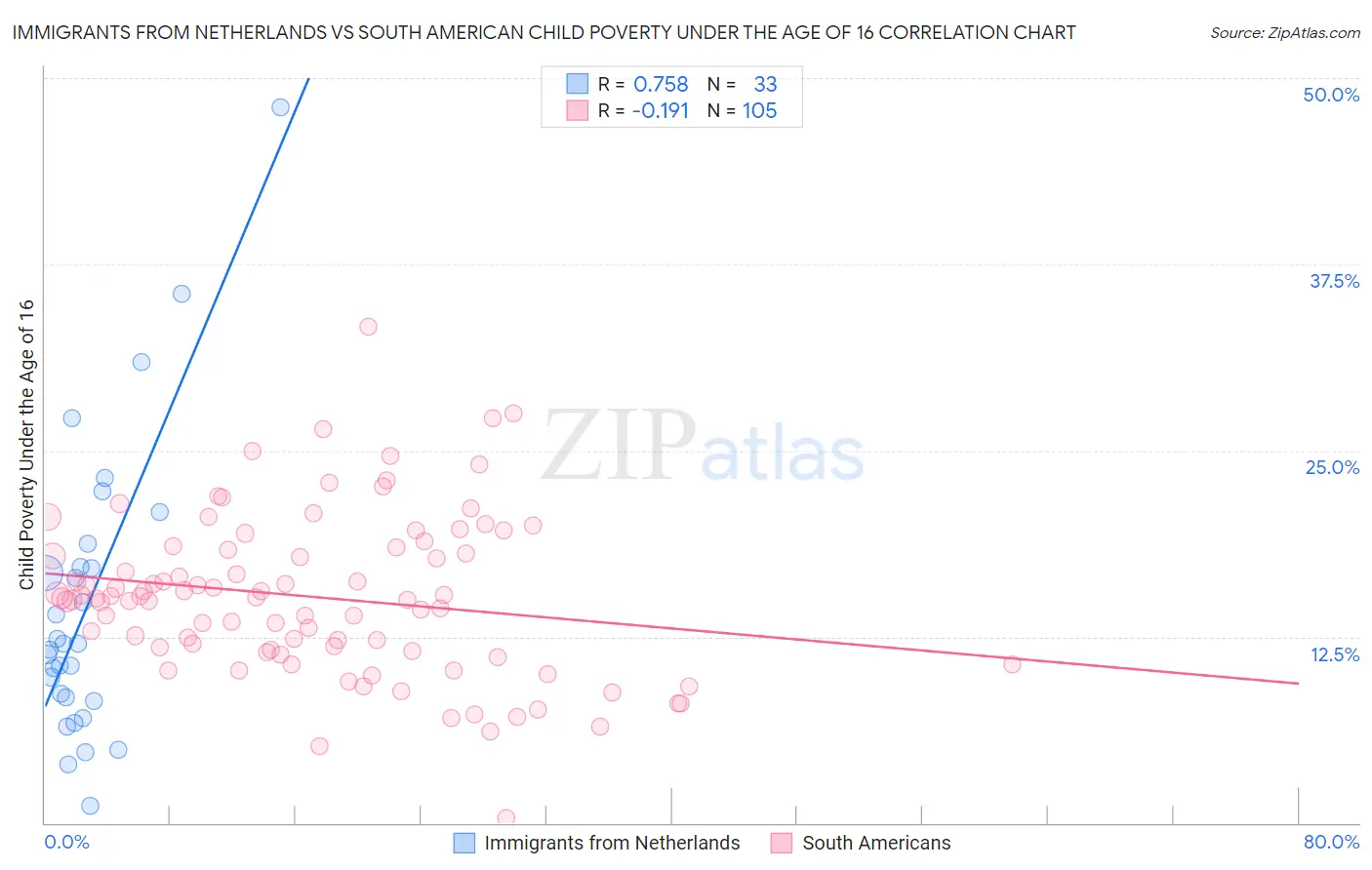 Immigrants from Netherlands vs South American Child Poverty Under the Age of 16