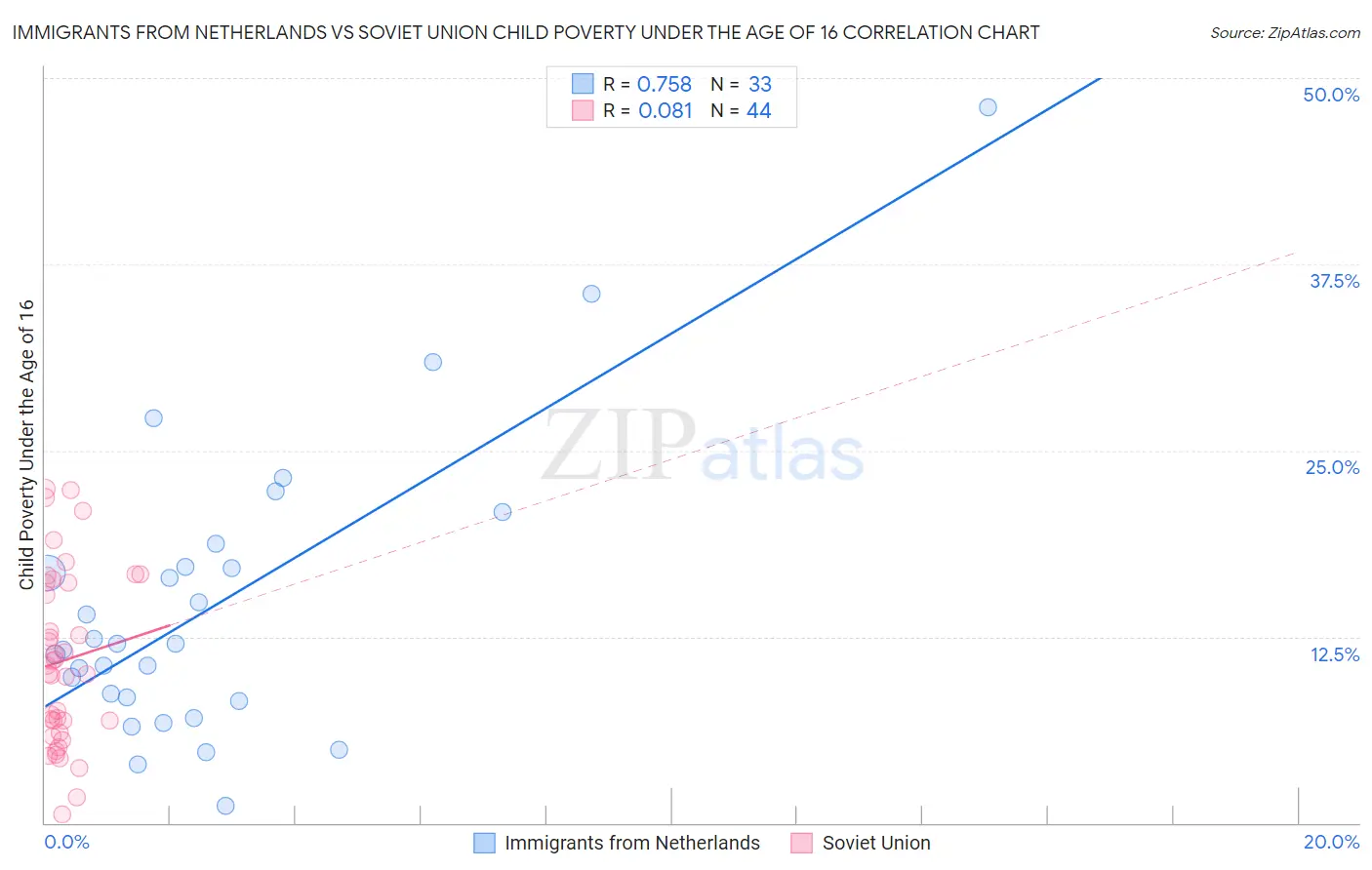 Immigrants from Netherlands vs Soviet Union Child Poverty Under the Age of 16