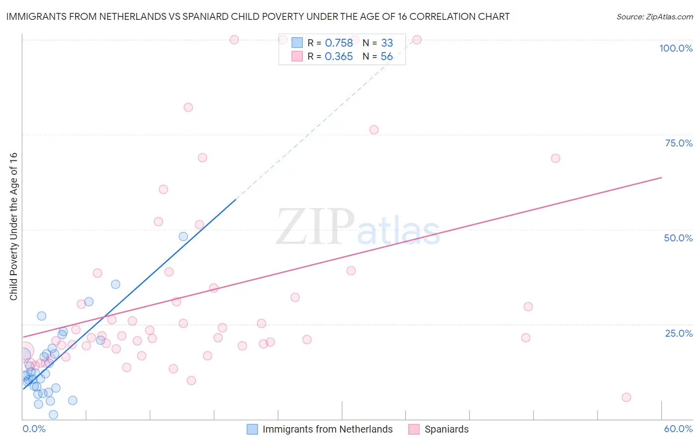 Immigrants from Netherlands vs Spaniard Child Poverty Under the Age of 16