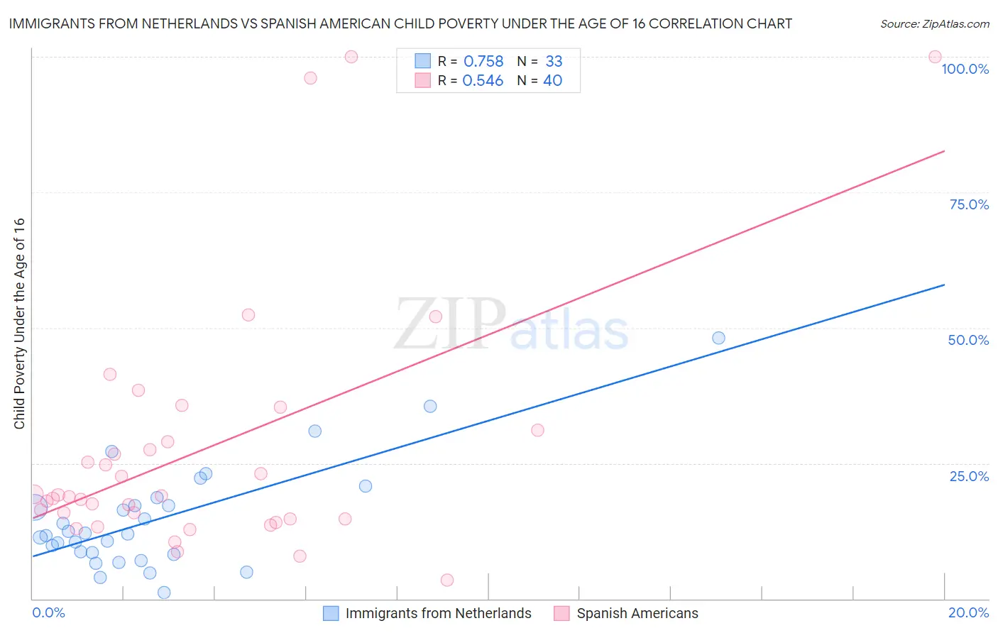 Immigrants from Netherlands vs Spanish American Child Poverty Under the Age of 16