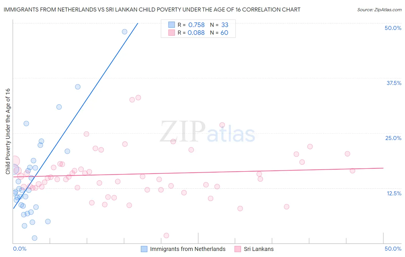 Immigrants from Netherlands vs Sri Lankan Child Poverty Under the Age of 16
