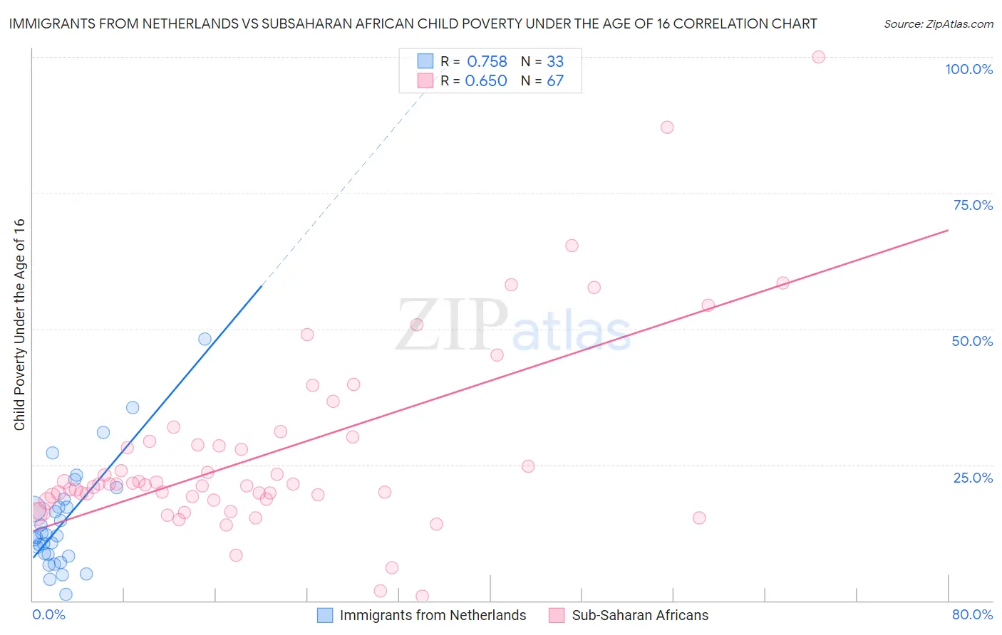 Immigrants from Netherlands vs Subsaharan African Child Poverty Under the Age of 16